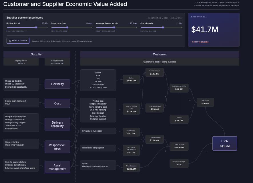 EVA Value Tree interactive calculator: supplier performance levers driving customer Economic Value Added.